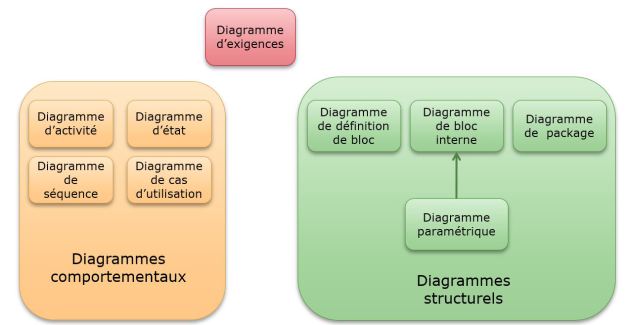 Module La D Marche D Ing Nierie Syst Me Et Le Sysml Les Diagrammes Sysml